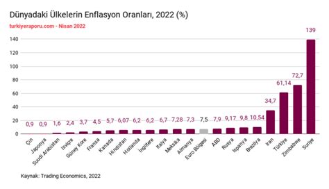 Türkiye''de enflasyon 2022